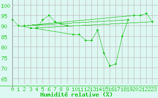 Courbe de l'humidit relative pour Vichy (03)