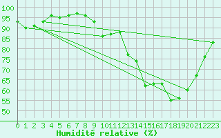 Courbe de l'humidit relative pour Bressuire (79)