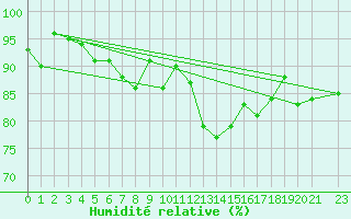 Courbe de l'humidit relative pour Carlisle