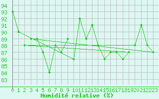 Courbe de l'humidit relative pour Ranua lentokentt
