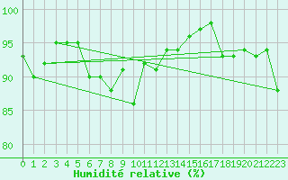 Courbe de l'humidit relative pour Pila