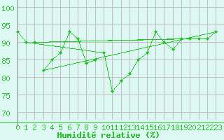 Courbe de l'humidit relative pour Braunlage