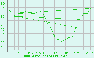 Courbe de l'humidit relative pour Cernay (86)
