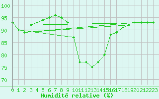 Courbe de l'humidit relative pour Wien Mariabrunn