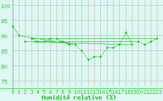 Courbe de l'humidit relative pour Mullingar