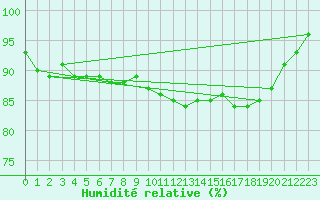 Courbe de l'humidit relative pour Latnivaara