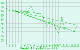Courbe de l'humidit relative pour le bateau EUMDE53