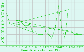 Courbe de l'humidit relative pour Les Eplatures - La Chaux-de-Fonds (Sw)
