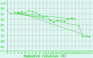 Courbe de l'humidit relative pour Wijk Aan Zee Aws