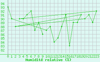 Courbe de l'humidit relative pour Inari Rajajooseppi