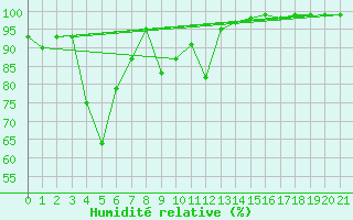 Courbe de l'humidit relative pour Plaine des Cafres (974)