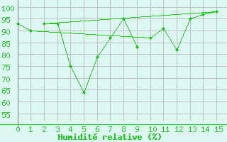 Courbe de l'humidit relative pour Plaine des Cafres (974)