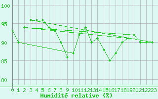 Courbe de l'humidit relative pour Buchs / Aarau