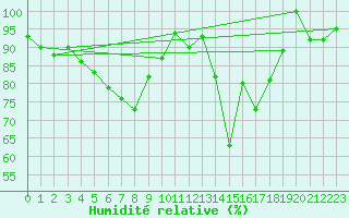Courbe de l'humidit relative pour Grand Saint Bernard (Sw)