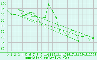 Courbe de l'humidit relative pour Strommingsbadan