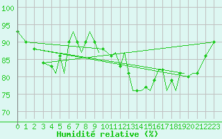 Courbe de l'humidit relative pour Jersey (UK)