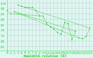 Courbe de l'humidit relative pour Segl-Maria