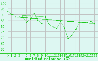 Courbe de l'humidit relative pour Lannion (22)