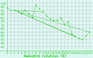 Courbe de l'humidit relative pour La Fretaz (Sw)