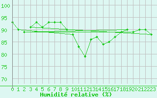 Courbe de l'humidit relative pour Berlevag