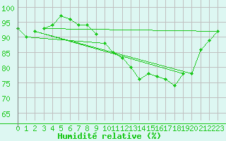 Courbe de l'humidit relative pour Reims-Prunay (51)