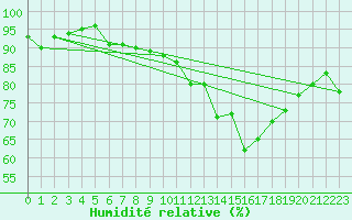 Courbe de l'humidit relative pour Croisette (62)