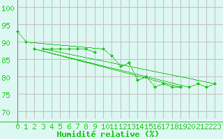 Courbe de l'humidit relative pour Sanikiluaq