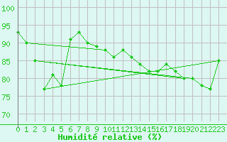 Courbe de l'humidit relative pour Melun (77)
