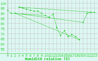 Courbe de l'humidit relative pour Charleroi (Be)
