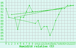 Courbe de l'humidit relative pour Karlskrona-Soderstjerna