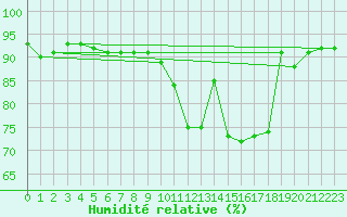 Courbe de l'humidit relative pour Toussus-le-Noble (78)