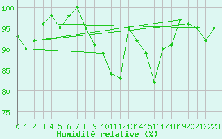 Courbe de l'humidit relative pour Rodez (12)