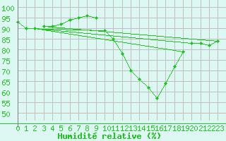 Courbe de l'humidit relative pour Rouen (76)