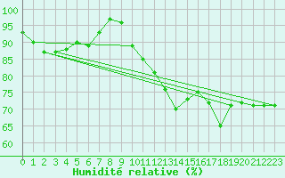 Courbe de l'humidit relative pour Le Havre - Octeville (76)