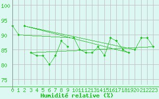 Courbe de l'humidit relative pour Rostherne No 2