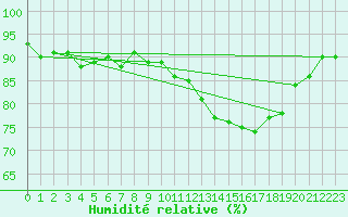 Courbe de l'humidit relative pour Frontenay (79)
