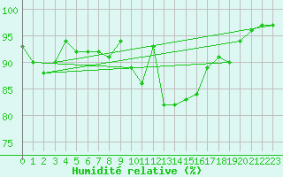 Courbe de l'humidit relative pour Chlons-en-Champagne (51)