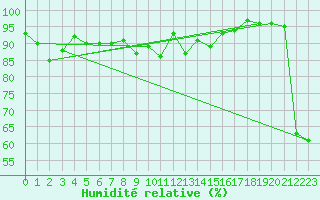 Courbe de l'humidit relative pour Chasseral (Sw)