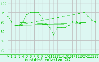 Courbe de l'humidit relative pour Maisach-Galgen