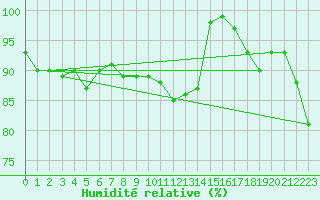 Courbe de l'humidit relative pour Norderney