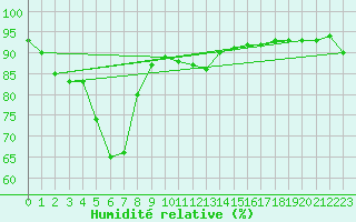 Courbe de l'humidit relative pour Moree Mo