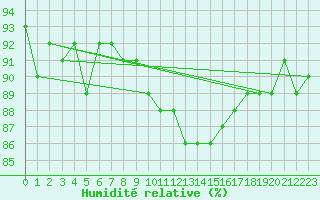 Courbe de l'humidit relative pour Cerisiers (89)