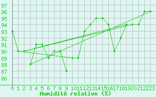 Courbe de l'humidit relative pour Svenska Hogarna