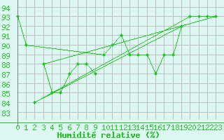 Courbe de l'humidit relative pour Malin Head