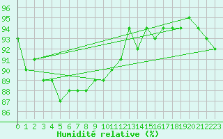 Courbe de l'humidit relative pour Jarny (54)