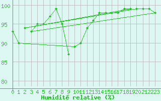 Courbe de l'humidit relative pour Eskdalemuir