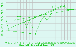 Courbe de l'humidit relative pour Leuchtturm Kiel