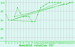 Courbe de l'humidit relative pour Stabroek