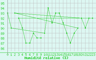 Courbe de l'humidit relative pour Laqueuille (63)