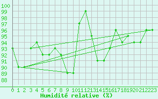 Courbe de l'humidit relative pour Marnitz